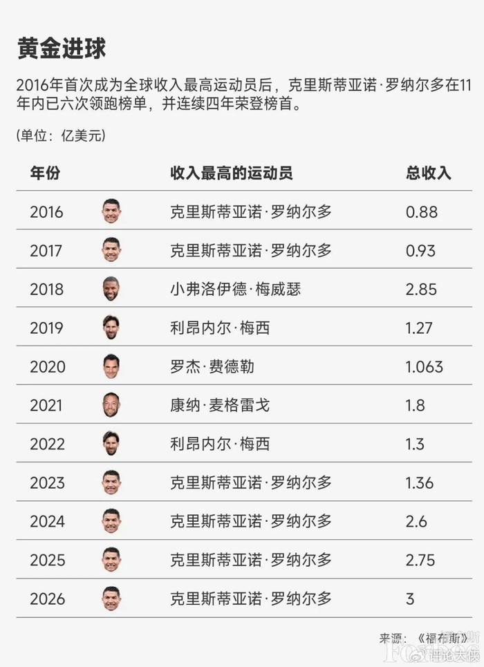 熊猫体育下载-全球足球运动员“首富”:连着4年登顶,光一年就狂揽3亿美金|世界杯|莱昂内尔·梅西|美加墨世界杯|世界杯球场|梅西_新浪体育_新浪新闻